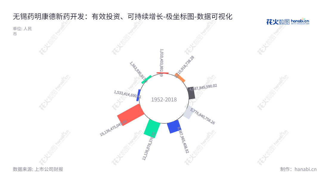 无锡药明康德(603259)是一家位于江苏无锡市的新药开发企业,专注于小分子化学药发现、研发及生产全方位、一体化服务。行业内拥有丰富的经验,为新药开发提供系统性服务。,"603259","药明康德","AppTec","Ge Li","Ge Li","ESG 300","分析师指数","国证A50","国证A指","沪深300","巨潮100","巨潮大盘","上证180","上证50","中证100","中证新兴","数据可视化","上市公司财报","数据分析","极坐标图","花火数图","图表"