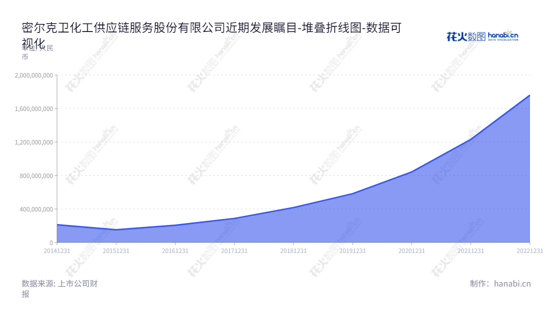 原来:密尔克卫化工供应链服务股份有限公司(Milkyway Chemical Supply Chain Service Co., Ltd.),致力于提供以货物运输代理、仓储和运输为核心的一站式综合物流服务,以及化工品交易服务。修改:上海密尔克卫化工供应链服务股份有限公司(Milkyway Chemical Supply Chain Service Co., Ltd.)是一家一站式物流服务和化工品交易服务提供商。,"603713","密尔克卫","Milkyway","陈银河","陈银河","ESG 300","国证A指","巨潮小盘","上证380","数据可视化","上市公司财报","数据分析","堆叠折线图","花火数图","图表"