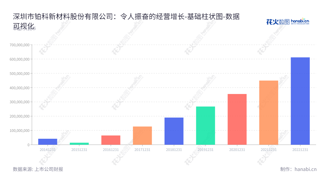 深圳市铂科新材料股份有限公司（POCO Holding Co., Ltd.）是一家位于广东深圳市的电感元件制造商，专业从事合金软磁粉、合金软磁粉芯及相关电感元件的研发、生产和销售，董事长为杜江华，总经理为郭雄志。,"300811","铂科新材","POCO","杜江华","郭雄志","国证2000","国证Ａ指","中小创新","数据可视化","上市公司财报","数据分析","基础柱状图","花火数图","图表"