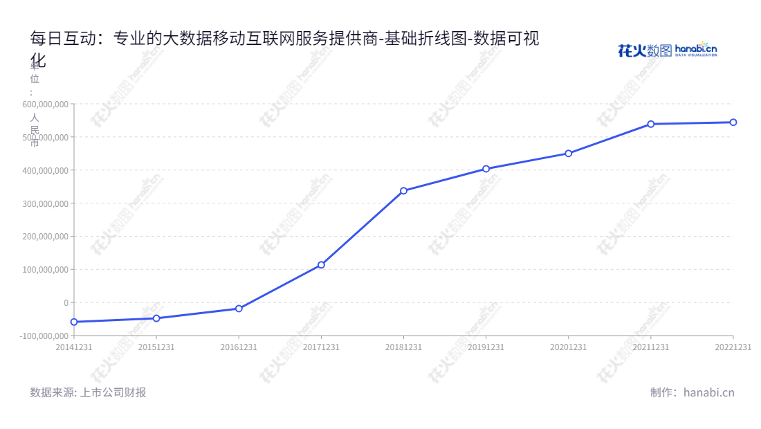 每日互动(300766)是浙江杭州市一家以基于大数据的移动互联网综合服务为主营业务的股份有限公司,董事长方毅,总经理方毅。提供领先的科技服务和完善的解决方案,帮助用户建立坚实的品牌信任和深层次关系。,"300766","每日互动","Merit Interactive","方毅","方毅","国证2000","国证A指","数据可视化","上市公司财报","数据分析","基础折线图","花火数图","图表"