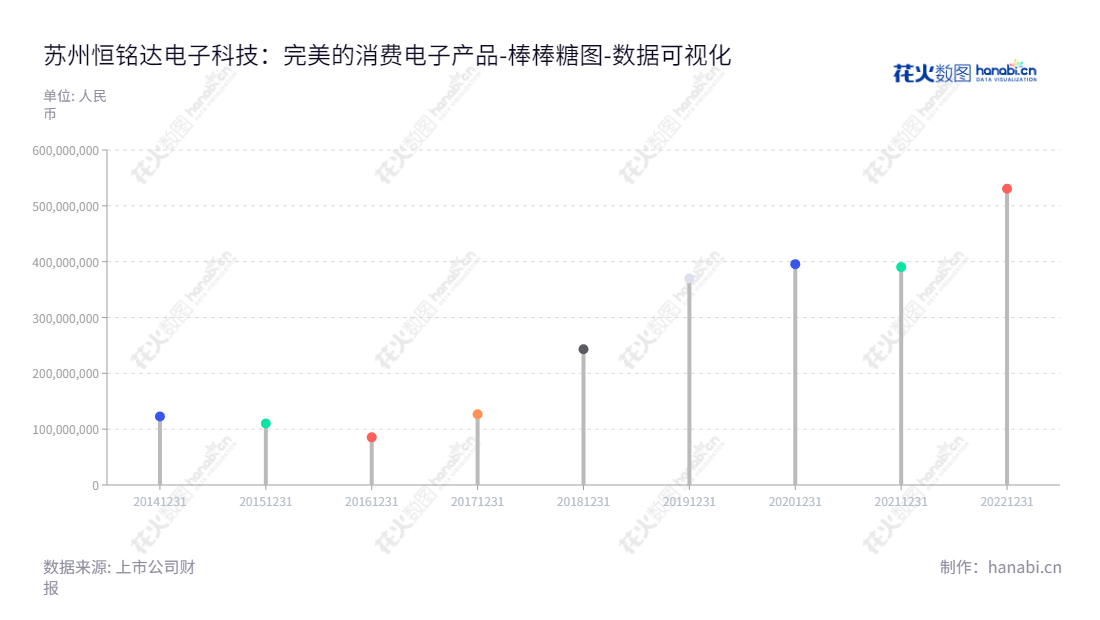 苏州恒铭达电子科技股份有限公司(Suzhou Hengmingda Electronic Technology Co., Ltd.),专注于消费电子功能性器件、消费电子防护产品、消费电子外盒保护膜的设计、研发、生产与销售,致力于卓越的品质与服务,让用户体验精准的解决方案。,"002947","恒铭达","Hengmingda","荆世平","荆天平","国证2000","国证A指","数据可视化","上市公司财报","数据分析","棒棒糖图","花火数图","图表"