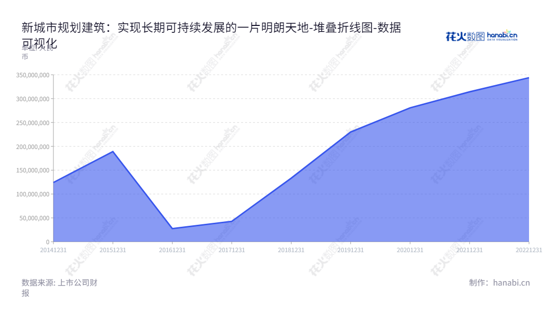 深圳市新城市规划建筑设计股份有限公司(300778),专业提供城乡规划、工程设计、工程咨询服务,未分配利润近年稳步增长,董事长张春杰,总经理宋波。,"300778","新城市","New Land","张春杰","宋波","国证A指","数据可视化","上市公司财报","数据分析","堆叠折线图","花火数图","图表"