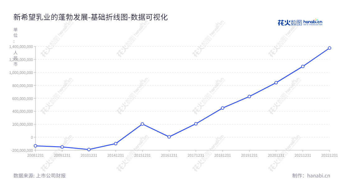 新希望乳业是一家位于四川成都市的奶牛养殖、乳制品及含乳饮料的研发、生产和销售公司,董事长为席刚,总经理为朱川。,"002946","新乳业","New Hope Dairy","席刚","朱川","国证2000","国证A指","深市精选","中小300","中小创新","数据可视化","上市公司财报","数据分析","基础折线图","花火数图","图表"