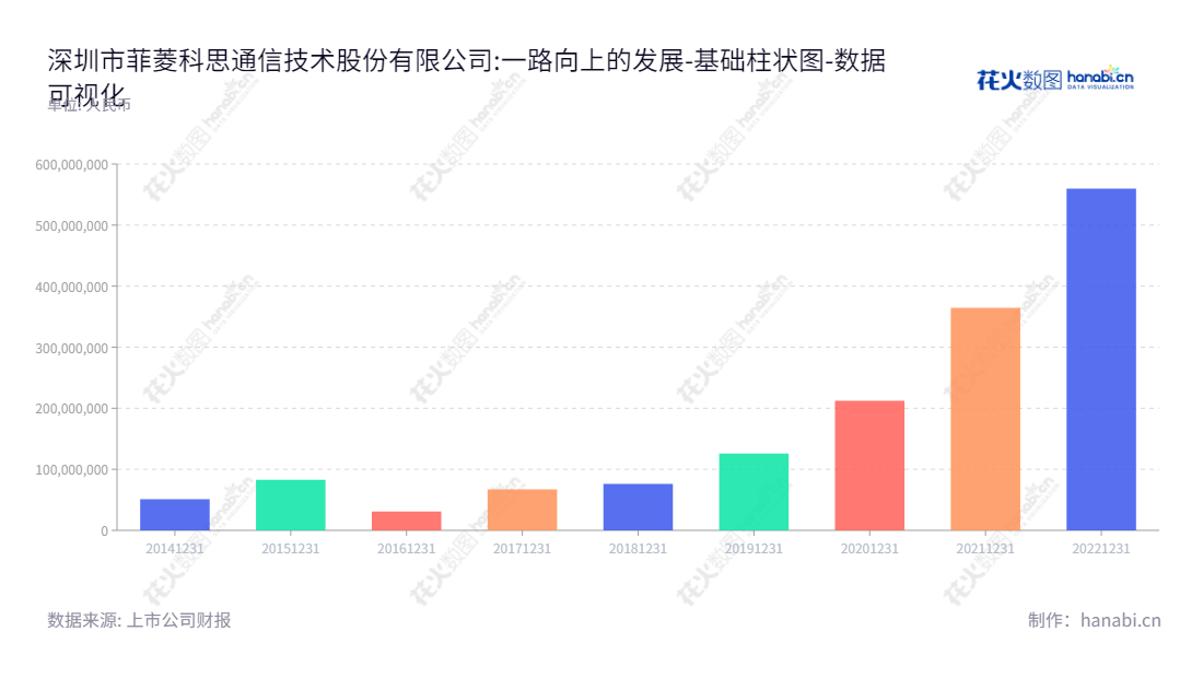 深圳市菲菱科思通信技术股份有限公司是一家从事网络设备研发、生产和销售的高新科技企业,位于广东深圳市。菲菱科思致力于为全球客户提供最新网络设备技术及服务,产值占比高达90%。,"301191","菲菱科思","Phoenix Technology","陈龙发","陈龙发","国证A指","数据可视化","上市公司财报","数据分析","基础柱状图","花火数图","图表"
