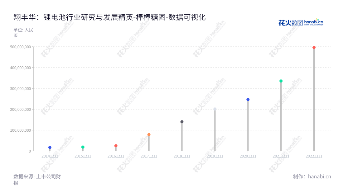 深圳市翔丰华科技股份有限公司(300890)是一家锂电池负极材料的开发、生产和销售公司,以技术创新为核心,具备专业的研发、生产和销售能力,有理想的经营利润。,"300890","翔丰华","XFH","周鹏伟","赵东辉","国证2000","国证A指","数据可视化","上市公司财报","数据分析","棒棒糖图","花火数图","图表"