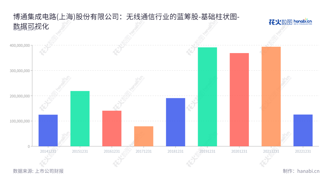 博通集成电路(上海)股份有限公司(Beken Corporation)是一家著名的无线通讯集成芯片研发和销售公司,总部位于上海,并在过去几年保持稳定的未分配利润增长。,"603068","博通集成","Beken","Pengfei Zhang","Pengfei Zhang","国证2000","国证A指","数据可视化","上市公司财报","数据分析","基础柱状图","花火数图","图表"