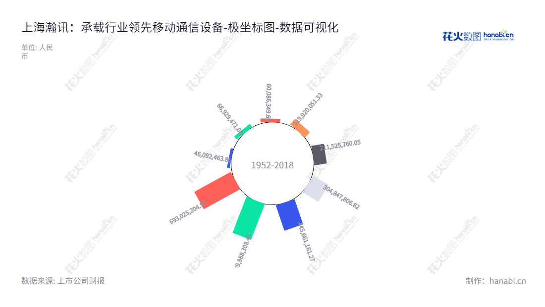 上海瀚讯是专业从事行业宽带和移动通信设备研发、制造、销售及工程实施的专业公司,位于上海市,拥有专业的研发及服务团队,以开发世界级的行业宽带和移动通信产品,为客户提供最优质的服务。,"300762","上海瀚讯","Jushri Technologies","卜智勇","胡世平","国证2000","国证A指","中小创新","数据可视化","上市公司财报","数据分析","极坐标图","花火数图","图表"