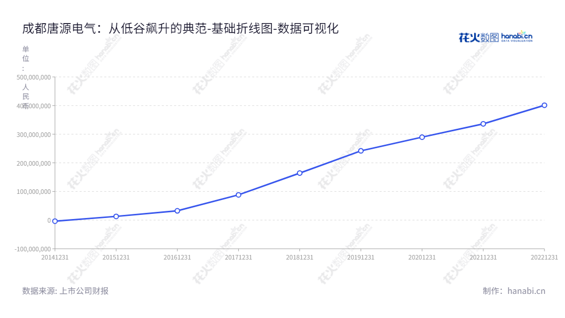成都唐源电气股份有限公司(Chengdu TangYuan Electric Co., Ltd.)是一家位于中国四川成都市的电气公司,主营业务为轨道交通行业牵引供电和工务工程检测监测及信息化管理系统的研发、制造和销售。,"300789","唐源电气","TangYuan Electric","陈唐龙","周艳","国证A指","数据可视化","上市公司财报","数据分析","基础折线图","花火数图","图表"