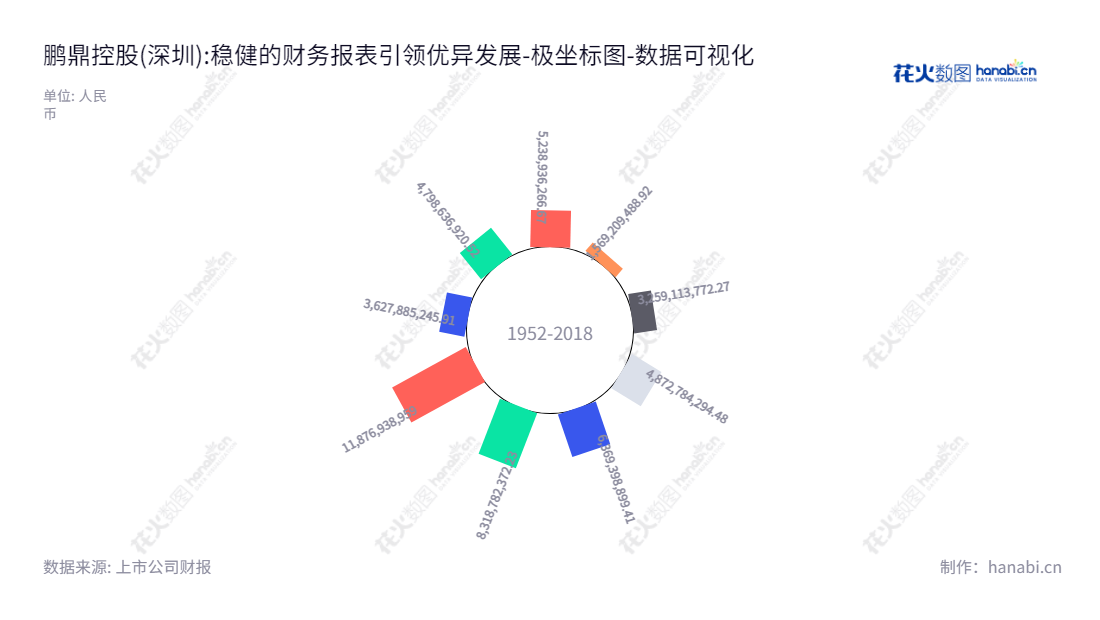 鹏鼎控股(深圳)股份有限公司主营电路板的设计、研发、制造与销售业务，由沈庆芳董事长以及林益弘总经理领导，经营了多年，未分配利润不断增长。,"002938","鹏鼎控股","Avary Holding","沈庆芳","林益弘","国证Ａ指","沪深300","巨潮大盘","深成指R","深市精选","深证100","深证100R","深证300","深证成指","深证新兴","中创100","中小100","中小300","中小新兴","中证新兴","数据可视化","上市公司财报","数据分析","极坐标图","花火数图","图表"