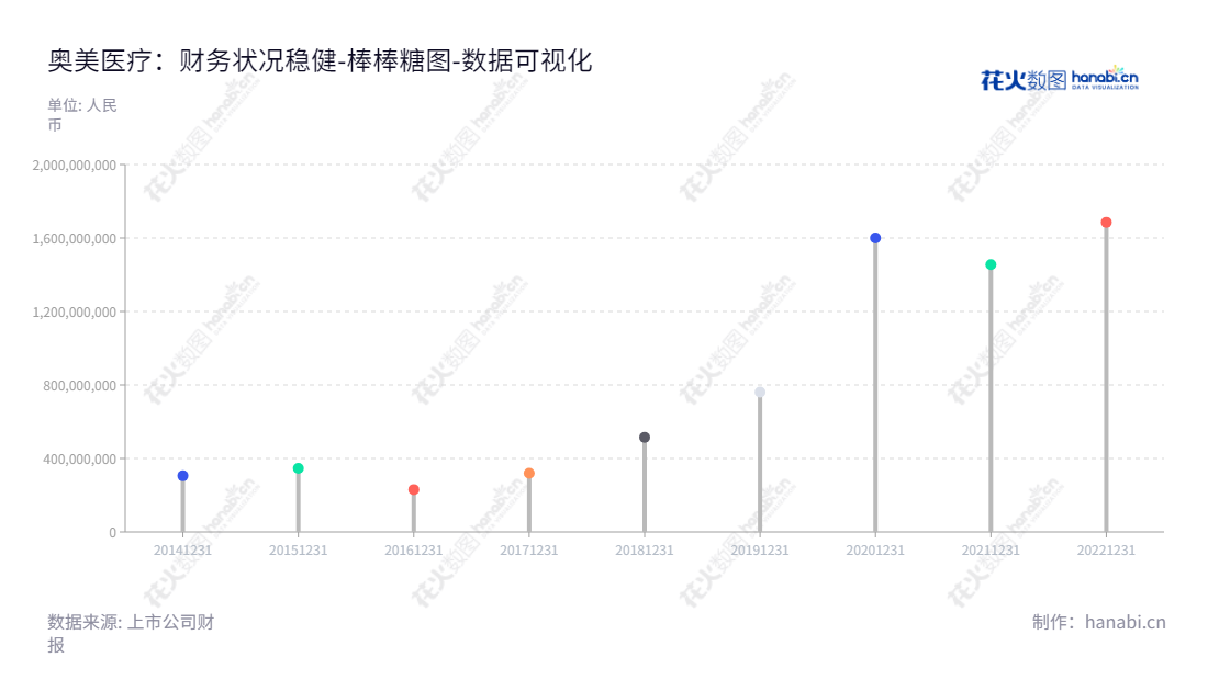奥美医疗(002950)是位于湖北宜昌市的一家医用敷料等一次性医用耗材研发、生产和销售企业,董事长为崔金海,总经理为崔金海,拥有全连续多年未分配利润数十亿元的财务实力。,"002950","奥美医疗","Allmed","崔金海","崔金海","国证2000","国证A指","深市精选","中小300","中小创新","数据可视化","上市公司财报","数据分析","棒棒糖图","花火数图","图表"