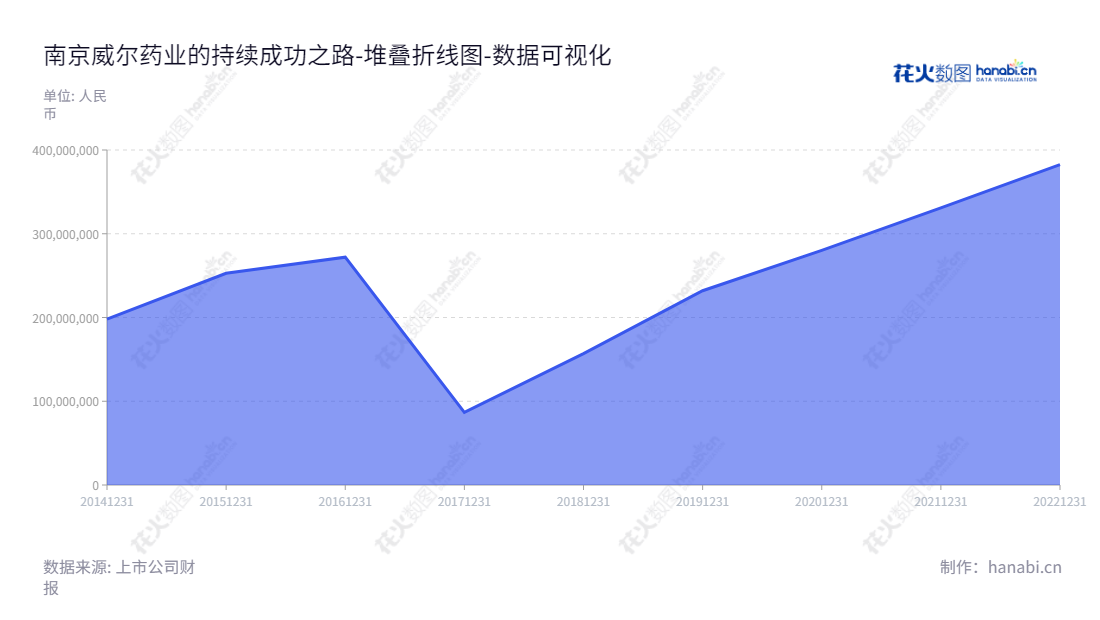 南京威尔药业集团股份有限公司是一家以药用辅料和合成润滑基础油产品研发、生产和销售为主的江苏省南京市的公司,拥有多年未分配利润的优秀绩效。,"603351","威尔药业","Well Pharmaceutical","吴仁荣","吴仁荣","国证2000","国证A指","数据可视化","上市公司财报","数据分析","堆叠折线图","花火数图","图表"