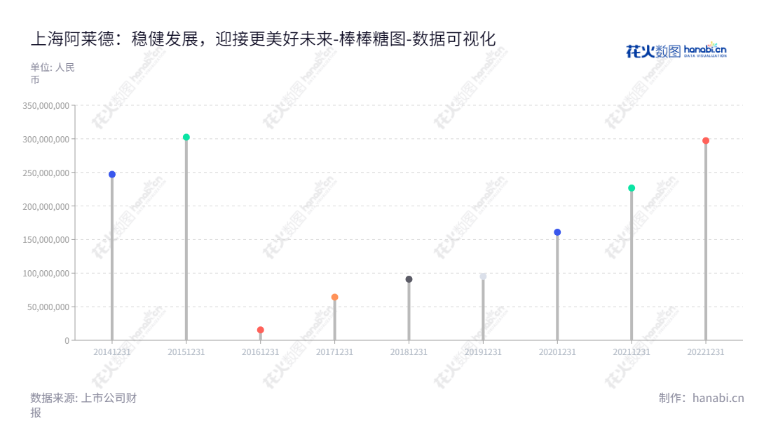 上海阿莱德实业股份有限公司是一家集研发、生产、销售射频与透波防护器件、EMI及IP防护器件和电子导热散热器件于一体的公司。其董事长张耀华,总经理薛伟,PU营业利润逐年增长。,"301419","阿莱德","Allied","张耀华","薛伟","国证A指","数据可视化","上市公司财报","数据分析","棒棒糖图","花火数图","图表"