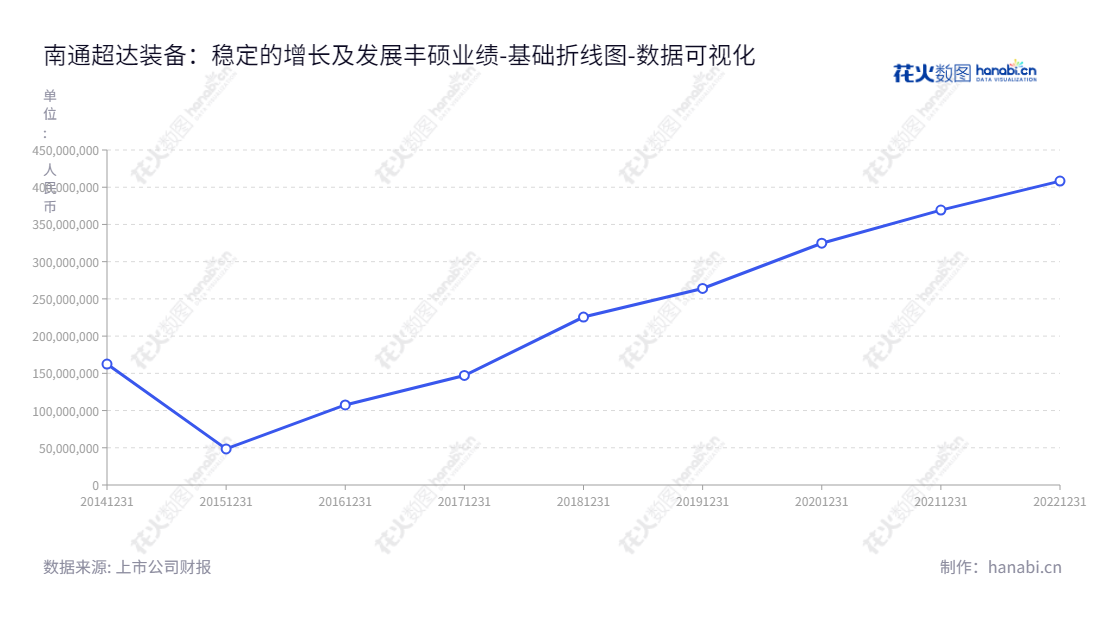 南通超达装备股份有限公司是一家模具、汽车检具、自动化工装设备及零部件的研发、生产和销售企业,致力于为客户提供最先进的产品、最佳的服务。,"301186","超达装备","Chaoda Equipment","冯建军","吴浩","国证A指","数据可视化","上市公司财报","数据分析","基础折线图","花火数图","图表"