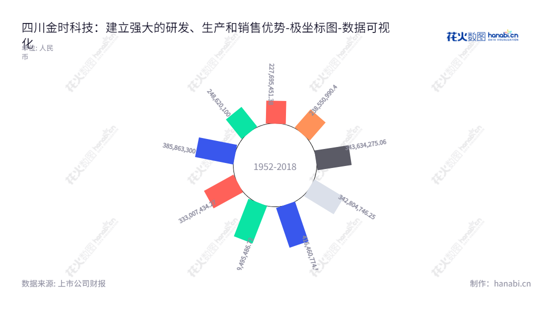 四川金时科技是一家位于四川成都市的烟标等包装印刷品研发、生产和销售公司，董事长李海坚，主要为消费者提供高品质的产品服务。,"002951","金时科技","Jinshi Technology","李海坚","李海坚","国证Ａ指","数据可视化","上市公司财报","数据分析","极坐标图","花火数图","图表"