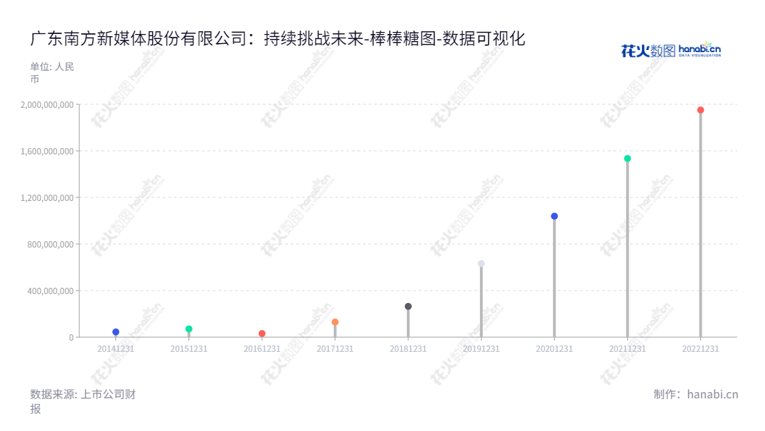 广东南方新媒体股份有限公司(300770)是一家主营IPTV集成播控服务、互联网电视集成服务和内容服务的经营性业务的广东公司,未分配利润自2014年至2022年持续增长。,"300770","新媒股份","New Media","蔡伏青","杨德建","国证2000","国证A指","中小创新","数据可视化","上市公司财报","数据分析","棒棒糖图","花火数图","图表"