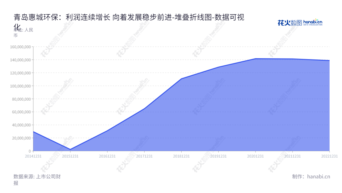 青岛惠城环保(300779),是一家拥有FCC催化剂(新剂)、复活催化剂、再生平衡剂等资源化综合能力的环境科技集团,专注于提供废催化剂处理服务、量贩式生产FCC催化剂等。,"300779","惠城环保","Huicheng Environmental","叶红","林瀚","国证A指","数据可视化","上市公司财报","数据分析","堆叠折线图","花火数图","图表"