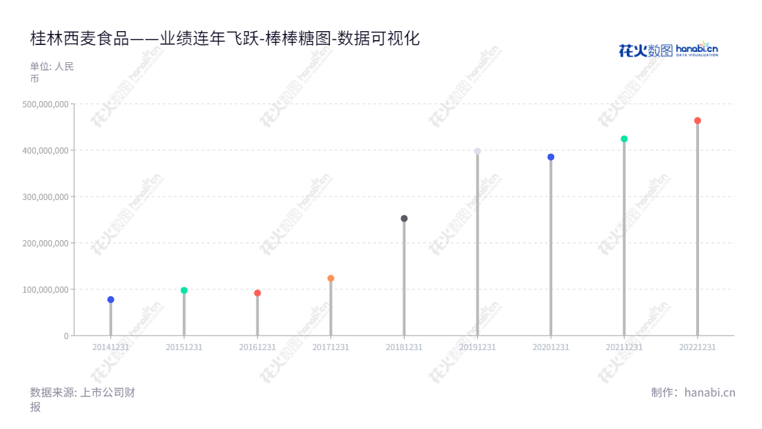 桂林西麦食品是一家领先的燕麦食品供应商，位于广西桂林市。公司致力于研发、生产和销售优质的燕麦食品，旨在提供安全、健康的产品，并向持续提供质量食品的客户提供良好的服务。,"002956","西麦食品","Seamild Foods","谢庆奎","谢庆奎","国证2000","国证Ａ指","数据可视化","上市公司财报","数据分析","棒棒糖图","花火数图","图表"