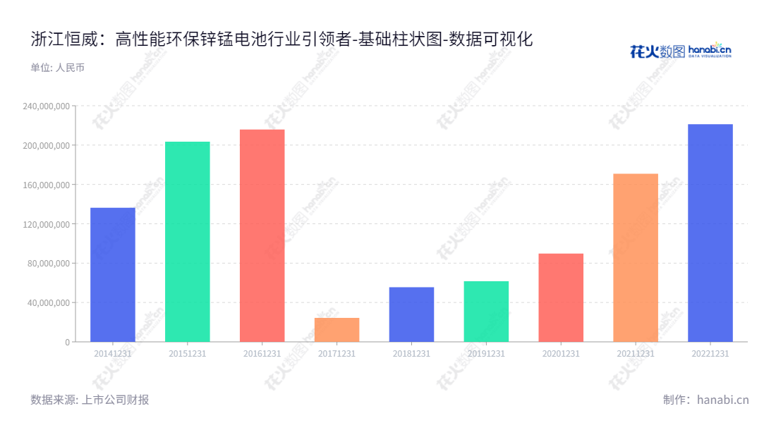 浙江恒威电池股份有限公司（301222）是专业从事高性能环保锌锰电池研发、生产及销售的大型制造商，位于中国浙江嘉兴市，董事长为汪剑平，总经理为汪剑平，网址www.hwbattery.com。,"301222","浙江恒威","Zhejiang Hengwei","汪剑平","汪剑平","国证Ａ指","数据可视化","上市公司财报","数据分析","基础柱状图","花火数图","图表"