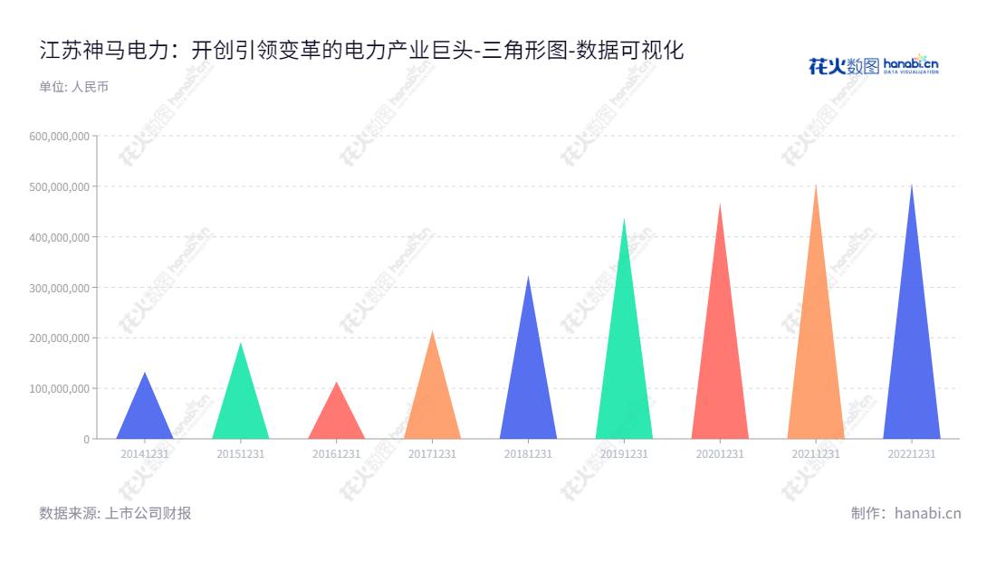 江苏神马电力股份有限公司（603530）是一家专业从事电力系统变电站复合外绝缘、输配电线路复合外绝缘和橡胶密封件等产品的研发、生产与销售的公司，自2014年未分配利润已累计超过50亿元。,"603530","神马电力","Shemar Electric","马斌","马斌","国证2000","国证Ａ指","数据可视化","上市公司财报","数据分析","三角形图","花火数图","图表"