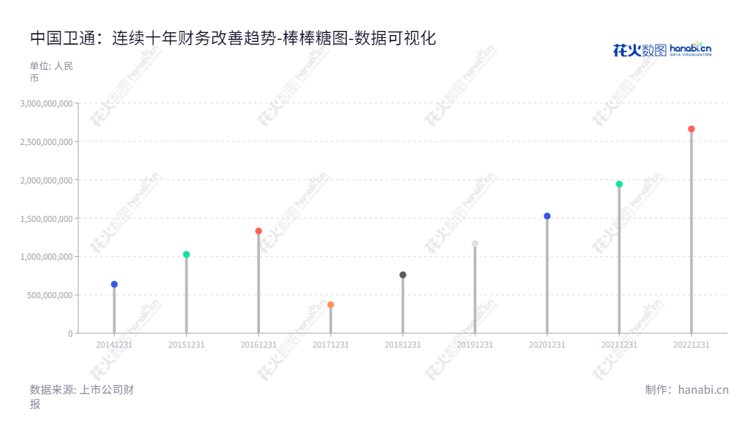 中国卫通集团股份有限公司(China Satellite Communications Co., Ltd.)是一家专业从事卫星空间段运营及相关应用服务的公司,业务范围涵盖了卫星空间段经营、卫星技术研究及开发和卫星通信及应用服务等。拥有超过十年历史,未分配利润多达2661509332.58。,"601698","中国卫通","China Satellite Communications","孙京","孙京","国证A指","沪深300","巨潮中盘","中证央企","数据可视化","上市公司财报","数据分析","棒棒糖图","花火数图","图表"