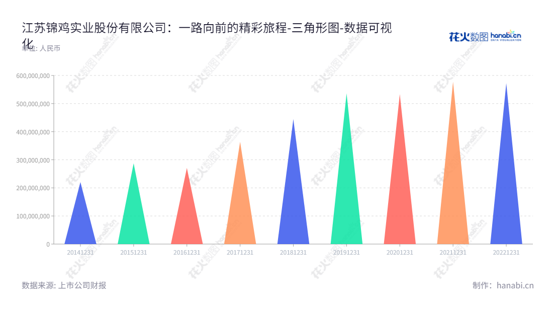 江苏锦鸡实业股份有限公司（Jiangsu Jinji Industrial Co., Ltd.），位于江苏泰州市，股票代码300798，专注于染料的研发、生产及销售，2014至2022年未分配利润总额超过3亿元。,"300798","锦鸡股份","Jinji","赵卫国","赵卫国","国证Ａ指","数据可视化","上市公司财报","数据分析","三角形图","花火数图","图表"