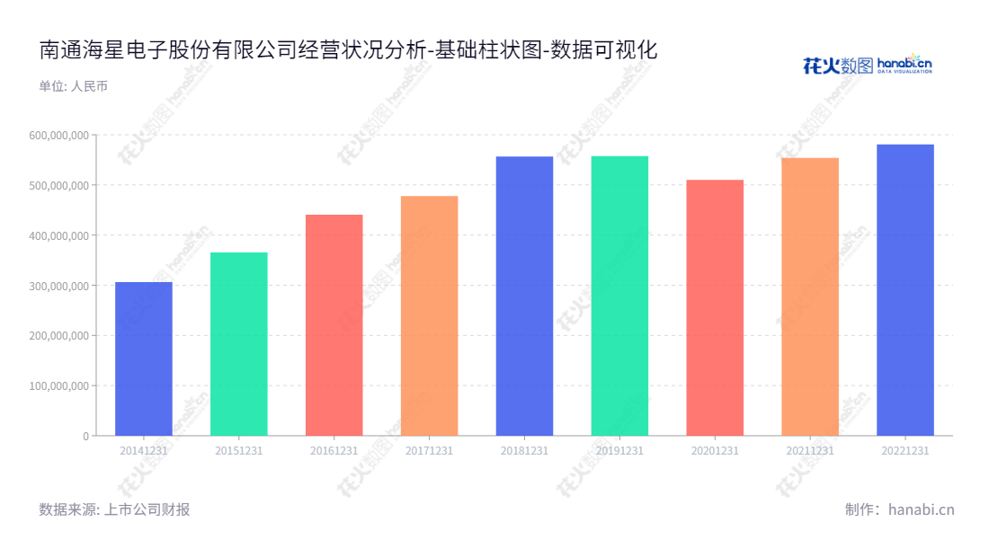 南通海星电子股份有限公司（Nantong Haixing Electronics Co., Ltd.）长期致力于铝电解电容器用电极箔的研发、生产和销售，并在江苏南通市有坚实的基础，董事长周小兵和总经理孙新明的远见领导下取得卓越成就。,"603115","海星股份","Haixing","周小兵","孙新明","国证2000","国证Ａ指","数据可视化","上市公司财报","数据分析","基础柱状图","花火数图","图表"