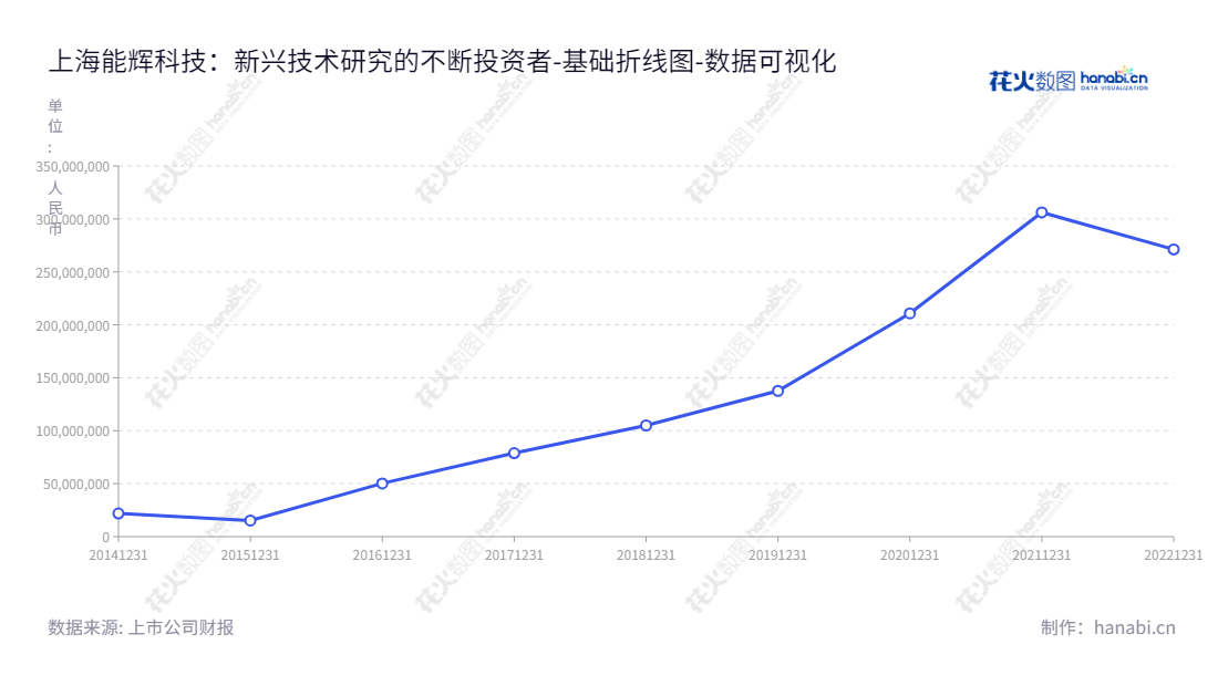 上海能辉科技股份有限公司(Nenghui Tech),一站式服务提供光伏电站设计、系统集成、投资运营业务和新兴技术研发,如垃圾热解气化、储能技术等。,"301046","能辉科技","Nenghui Technology","罗传奎","温鹏飞","国证2000","国证A指","数据可视化","上市公司财报","数据分析","基础折线图","花火数图","图表"