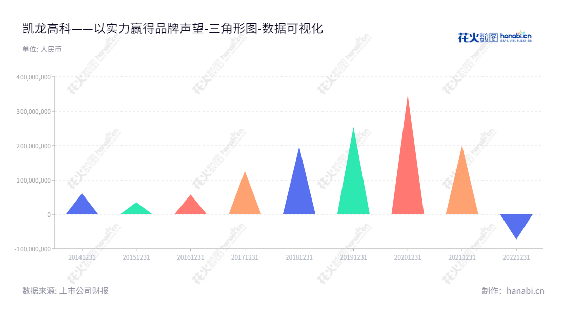 凯龙高科是位于江苏无锡的内燃机尾气污染治理装备的专业研发与生产型企业,拥有多年利润稳健增长的历史,以创新装备、一流服务为客户提供专业的技术解决方案。,"300912","凯龙高科","Kailong","臧志成","臧志成","国证A指","数据可视化","上市公司财报","数据分析","三角形图","花火数图","图表"
