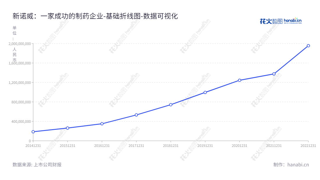 新诺威制药股份有限公司是位于石家庄的生产与销售功能食品的领先企业,拥有多年的行业经验和创新制药技术,可以提供可靠的、贴近消费者需求的创新制药产品。,"300765","新诺威","CSPC","潘卫东","韩峰","国证2000","国证A指","中小创新","数据可视化","上市公司财报","数据分析","基础折线图","花火数图","图表"