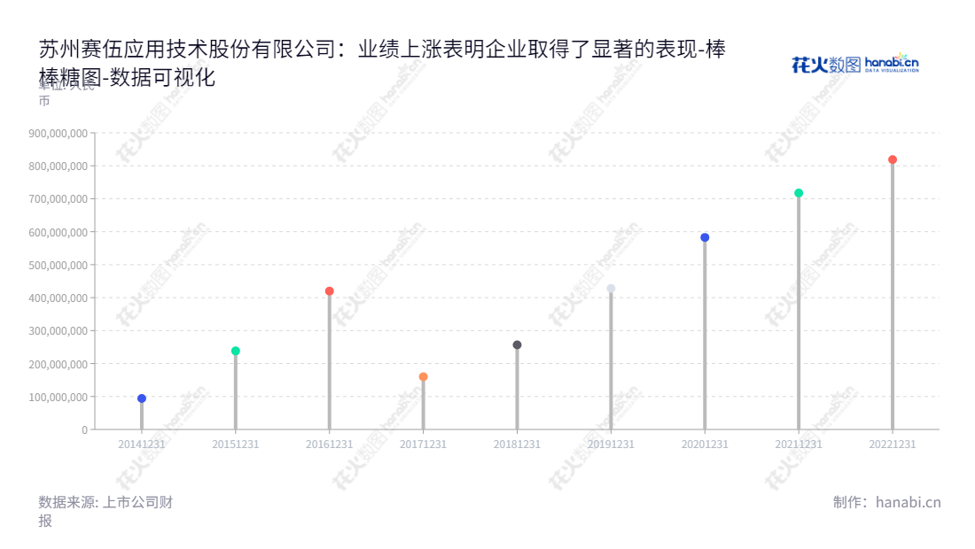 苏州赛伍应用技术股份有限公司(Cybrid Technologies Inc.)是一家主营薄膜形态功能性高分子材料研发、生产、和销售的企业。其董事长为吴小平,日前公布截止2022年的未分配利润总额为8,189,103,78.20元。,"603212","赛伍技术","Cybrid Technologies","吴小平","吴小平","国证2000","国证A指","数据可视化","上市公司财报","数据分析","棒棒糖图","花火数图","图表"