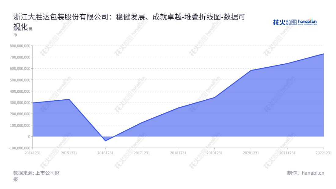 浙江大胜达包装股份有限公司（Zhejiang Great Shengda Packing Co., Ltd.）是位于浙江杭州市的瓦楞纸箱、纸板研发、生产、印刷和销售的企业，成立于2014年，自成立以来，未分配利润从-37819647.19到728973485.39不等。,"603687","大胜达","Great Shengda","方能斌","方聪艺","国证Ａ指","数据可视化","上市公司财报","数据分析","堆叠折线图","花火数图","图表"