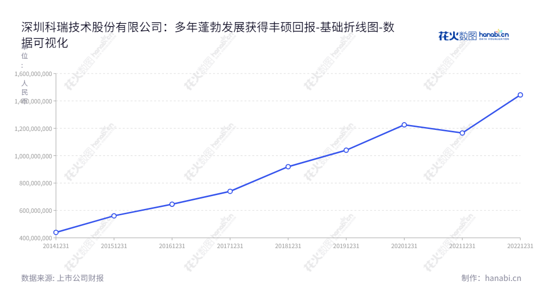 深圳科瑞技术股份有限公司(002957)是一家从事工业自动化设备研发、设计、生产、销售和技术服务,以及精密零部件制造业务的公司,提供优质的产品及服务,拥有丰富的经验和业务,致力于为客户提供优质解决方案。,"002957","科瑞技术","Colibri Technologies","PHUA LEE MING","陈路南","国证2000","国证A指","深市精选","中小创新","数据可视化","上市公司财报","数据分析","基础折线图","花火数图","图表"