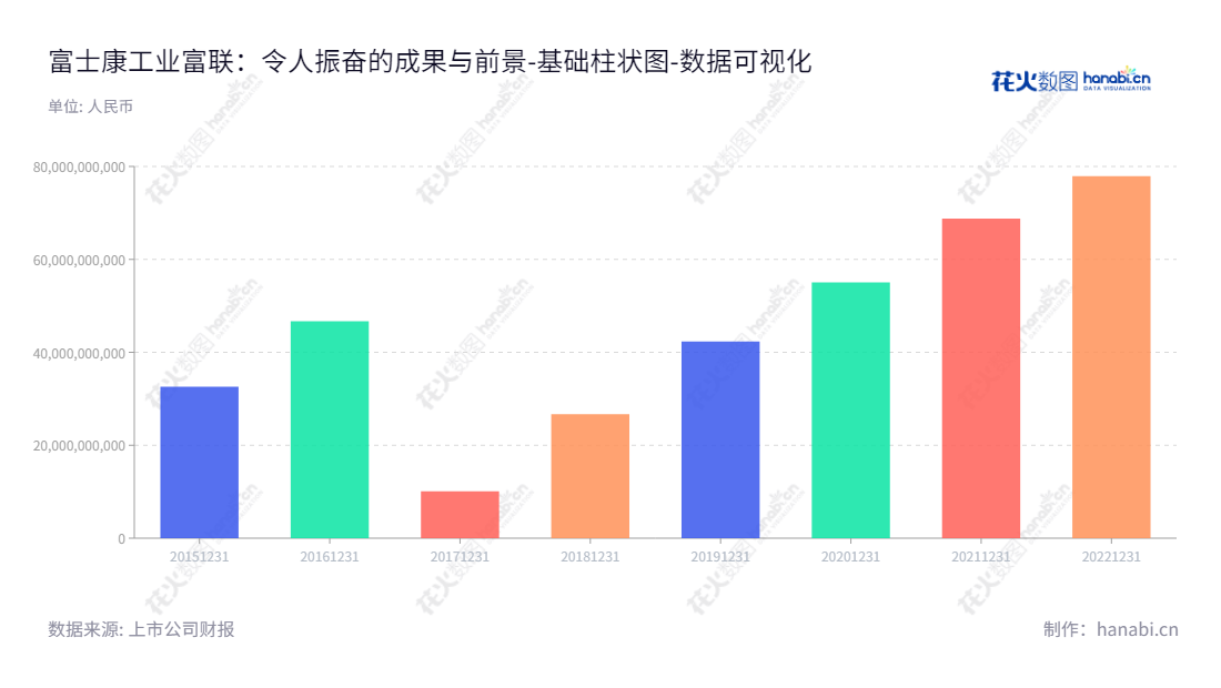 拟撰写如下:富士康工业互联网(Foxconn Industrial Internet Co., Ltd.)位于深圳市,主要从事电子设备设计、研发、制造和销售的生产供应商,依托多年的行业经验,为客户提供全面、高效的解决方案。,"601138","工业富联","Foxconn","李军旗","郑弘孟","ESG 300","国证A50","国证A指","国证治理","沪深300","巨潮100","巨潮大盘","上证180","数据可视化","上市公司财报","数据分析","基础柱状图","花火数图","图表"