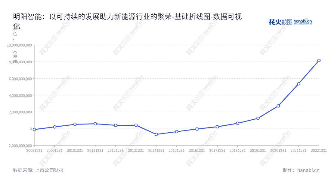 明阳智慧能源集团是一家位于中国广东中山市的智能能源科技企业,主营业务包括风电机组和新能源电站配售电,还提供专业的风电运维服务。,"601615","明阳智能","Ming Yang Smart Energy","张传卫","ESG 300","国证A指","国证环保","沪深300","巨潮中盘","内地低碳","上证180","数据可视化","上市公司财报","数据分析","基础折线图","花火数图","图表"