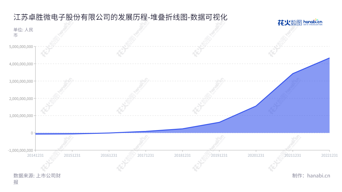 江苏卓胜微电子股份有限公司（Maxscend Microelectronics Company）主营业务为射频前端芯片的研究、开发与销售，致力于为客户提供高端技术解决方案，为客户实现价值创造，历年经营成绩稳步提升。,"300782","卓胜微","Maxscend Microelectronics","许志翰","许志翰","创业板50","创业板指","创业新兴","国证Ａ指","沪深300","巨潮大盘","深成指R","深证100","深证100R","深证300","深证成指","深证新兴","中创100","中证新兴","数据可视化","上市公司财报","数据分析","堆叠折线图","花火数图","图表"