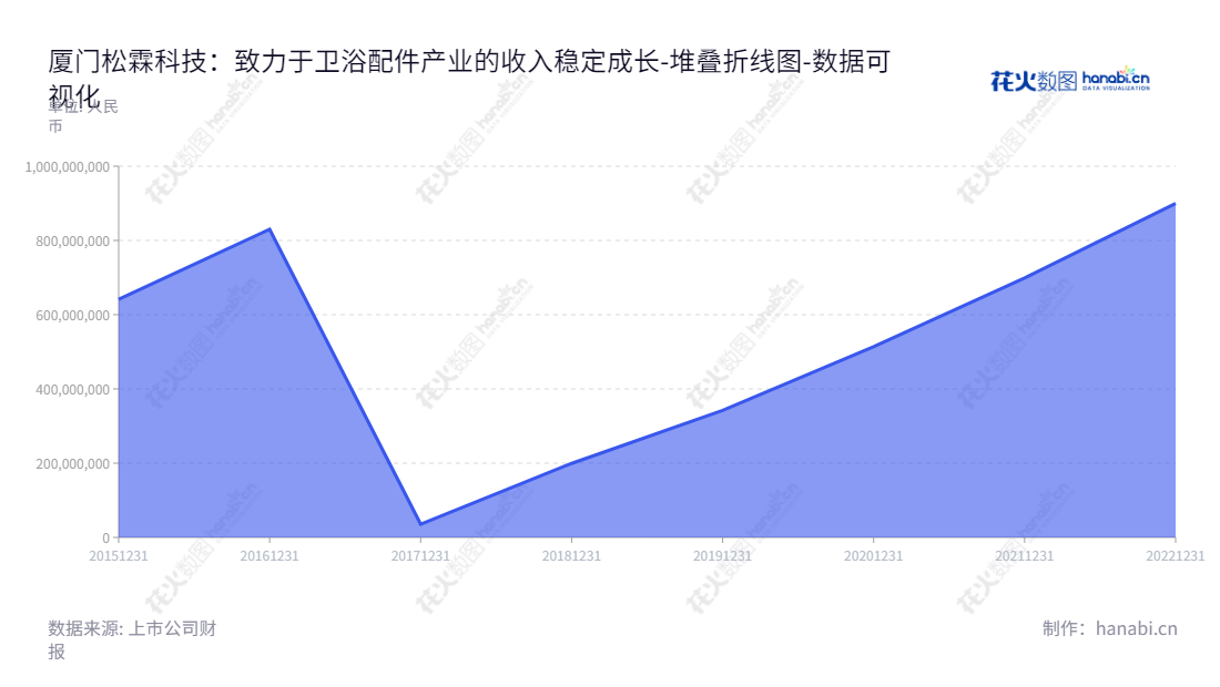 厦门松霖科技（603992）- 专业从事花洒、淋浴系统、龙头、软管研发、生产和销售。董事长周华松，总经理也是周华松，拥有多年的产品研发经验。,"603992","松霖科技","Solex High-Tech","周华松","周华松","国证2000","国证Ａ指","数据可视化","上市公司财报","数据分析","堆叠折线图","花火数图","图表"