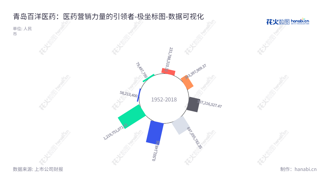 青岛百洋医药股份有限公司(Qingdao Baheal Medical INC.)致力于为医药产品生产企业提供营销综合服务,为其未分配利润连续增加了近十年的历史。,"301015","百洋医药","Baheal Medical","付钢","付钢","国证2000","国证A指","中小创新","数据可视化","上市公司财报","数据分析","极坐标图","花火数图","图表"