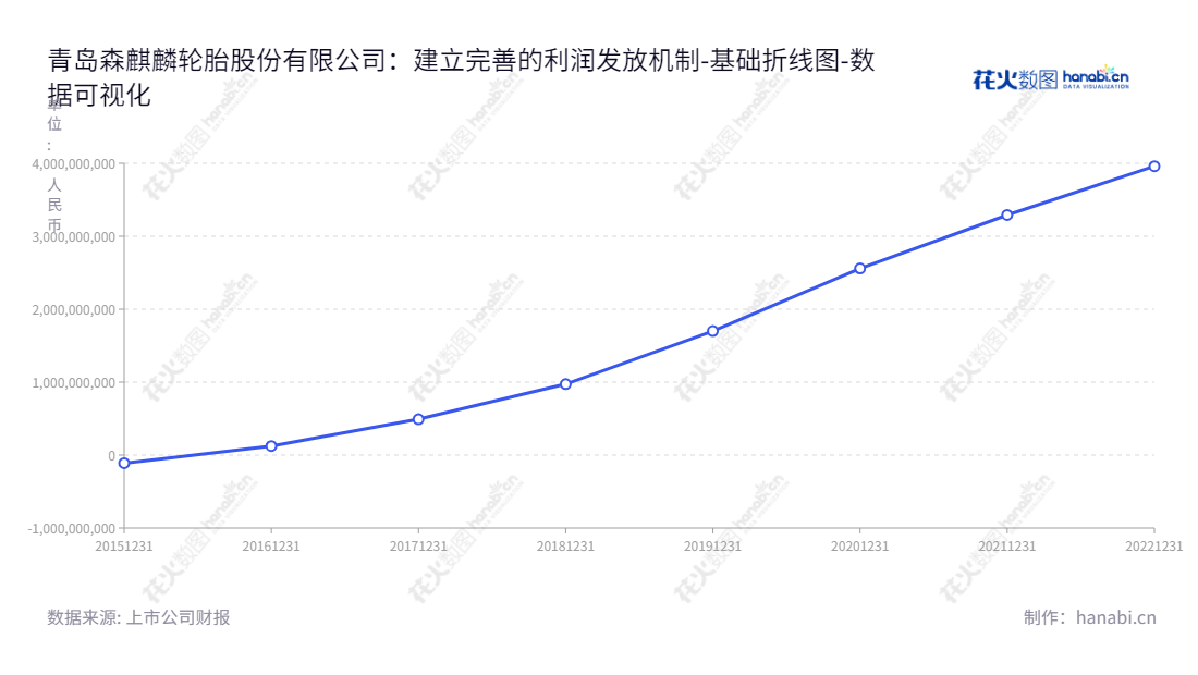 青岛森麒麟轮胎股份有限公司(Qingdao Sentury Tire Co., Ltd.),创建于20世纪90年代,是一家致力于研发、生产和销售绿色、安全、高品质、高性能轮胎的知名企业。董事长秦龙,总经理林文龙,依靠多年来不断的创新和技术上的优势,发展壮大,财务状况稳健持续改善。,"002984","森麒麟","Sentury","秦龙","林文龙","国证A指","巨潮小盘","深成指R","深市精选","深证成指","中小300","数据可视化","上市公司财报","数据分析","基础折线图","花火数图","图表"