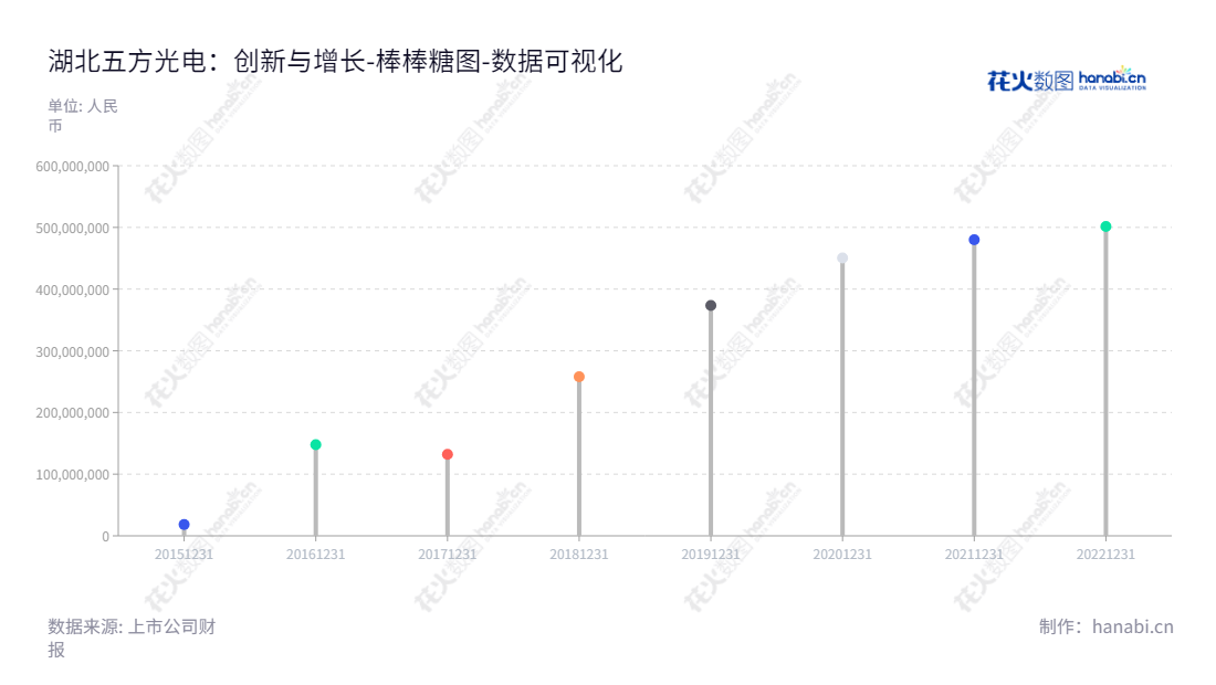 湖北五方光电股份有限公司是一家专业从事精密光电薄膜元器件研发、生产及销售的国家级高新技术企业。我们致力于技术创新，为全球客户提供优质的解决方案和服务。,"002962","五方光电","W-olf Photoelectric","廖彬斌","廖彬斌","国证Ａ指","数据可视化","上市公司财报","数据分析","棒棒糖图","花火数图","图表"