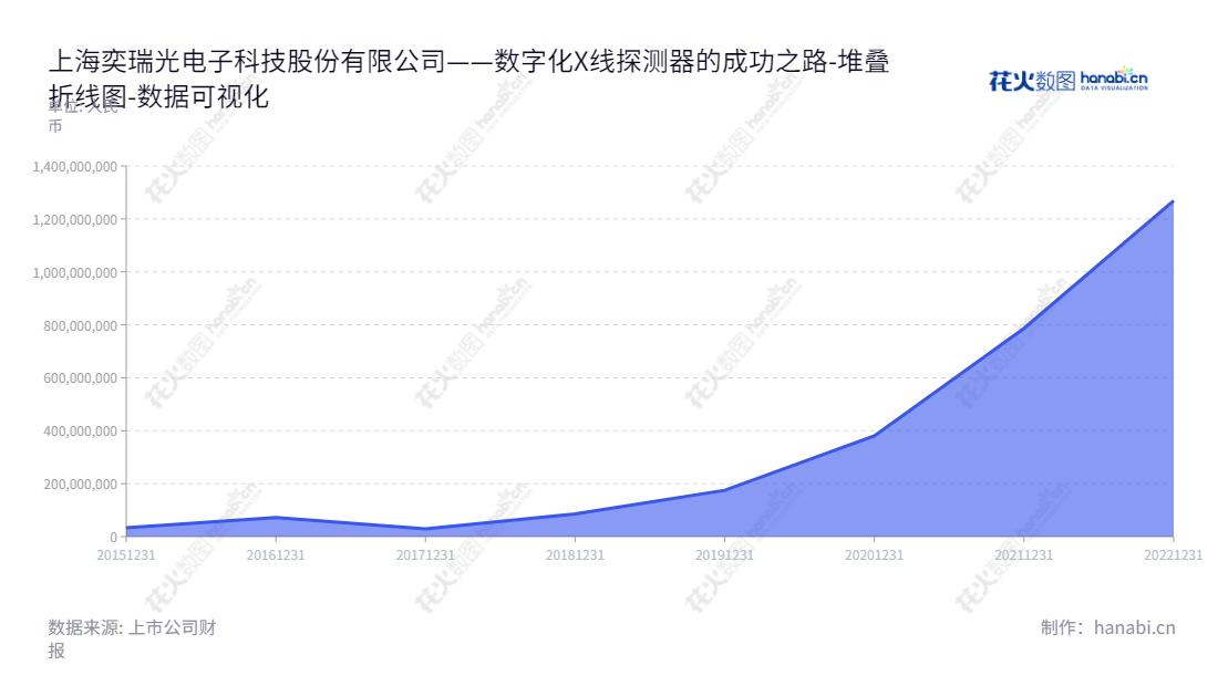 上海奕瑞光电子科技股份有限公司(iRay Technology Company Limited)专注于X线探测器技术研发、生产、销售和服务,拥有多年的开发和生产经验,致力于为客户提供最新、最先进的技术设备。,"688301","奕瑞科技","iRay Technology","TIEER GU","TIEER GU","国证A指","巨潮小盘","上证380","中证500","数据可视化","上市公司财报","数据分析","堆叠折线图","花火数图","图表"