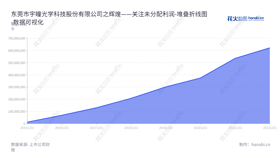 东莞市宇瞳光学科技股份有限公司（DongGuan YuTong Optical Technology Co., Ltd.）专业设计、研发、生产和销售光学镜头等相关产品，2015年至2022年未分配利润总余额递增至6.2118亿元。,"300790","宇瞳光学","YuTong Optical","张品光","金永红","国证2000","国证Ａ指","数据可视化","上市公司财报","数据分析","堆叠折线图","花火数图","图表"
