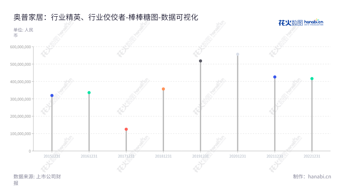 奥普家居股份有限公司(603551)拥有丰富的家居产品,包括浴霸、集成吊顶,总部位于浙江杭州,旨在研发、生产、销售及相关服务的高品质产品,坚定的承诺是客户的第一位。,"603551","奥普家居","AUPU Home","Fang James","方胜康","国证A指","数据可视化","上市公司财报","数据分析","棒棒糖图","花火数图","图表"