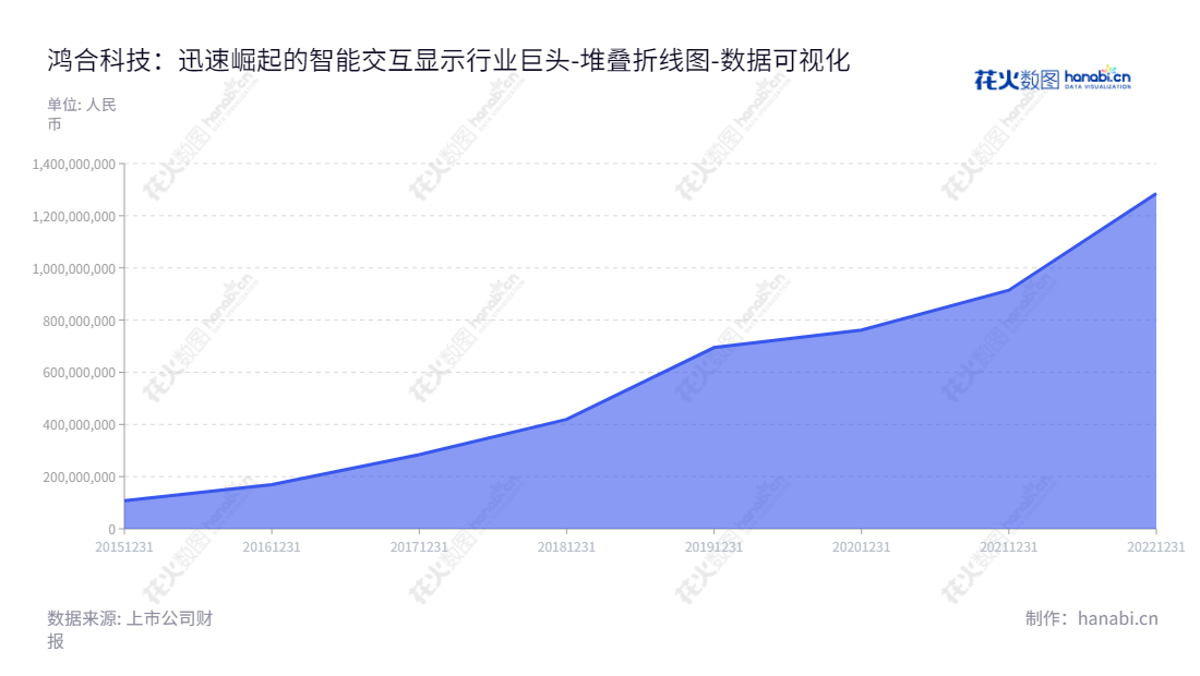描述:鸿合科技(002955)- 广东深圳市智能交互显示技术及智能视听解决方案供应商,董事长邢修青,总经理孙晓蔷。,"002955","鸿合科技","Hitevision","邢修青","孙晓蔷","国证2000","国证A指","数据可视化","上市公司财报","数据分析","堆叠折线图","花火数图","图表"