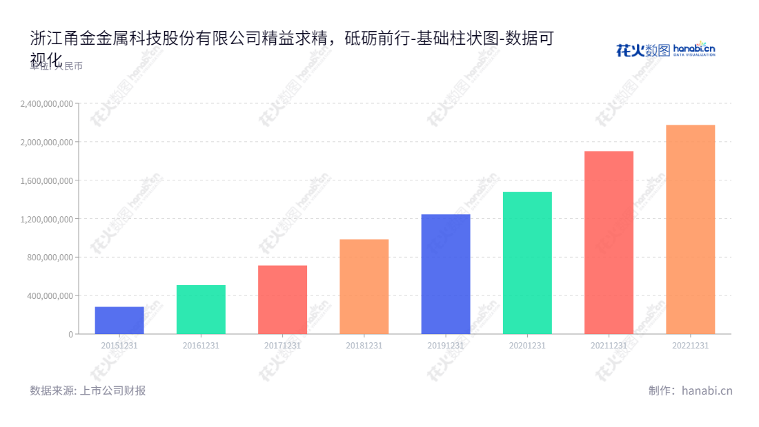 浙江甬金金属科技股份有限公司(Zhejiang Yongjin Metal Technology Co., Ltd.),专业开发、生产、销售冷轧不锈钢板带,位于浙江金华市,为您提供专业的服务。,"603995","甬金股份","Yongjin","虞纪群","YU JASON CHEN","国证2000","国证A指","数据可视化","上市公司财报","数据分析","基础柱状图","花火数图","图表"