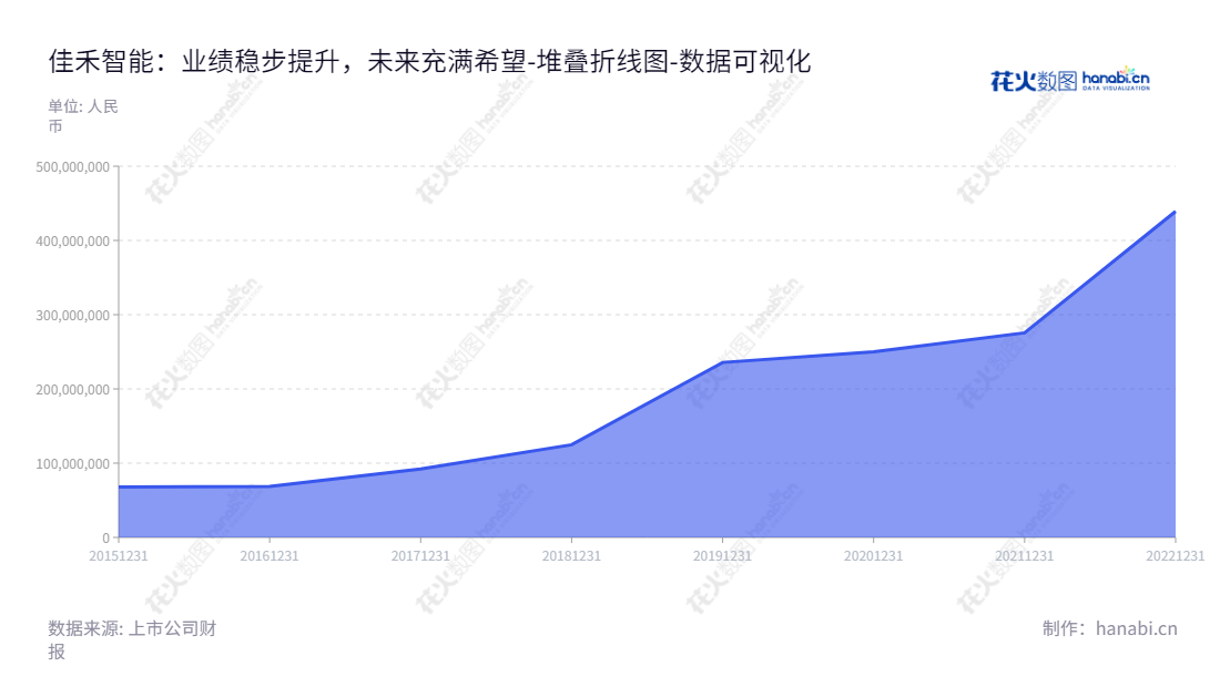 佳禾智能（300793）是东莞市的电声产品设计及制造公司，拥有多年的经验，销售网络覆盖全球。佳禾智能已有超过五年的未分配利润，为客户提供优秀的产品及服务。,"300793","佳禾智能","Cosonic Intelligent","严文华","肖伟群","国证2000","国证Ａ指","数据可视化","上市公司财报","数据分析","堆叠折线图","花火数图","图表"