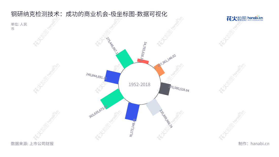 钢研纳克检测技术股份有限公司(NCS Testing Technology Co., Ltd.)是一家位于北京的金属材料检测技术研究、开发和应用公司,董事长、总经理均为杨植岗,自2015年起其未分配利润实现了稳步增长。,"300797","钢研纳克","Ncs","杨植岗","杨植岗","国证A指","中证央企","数据可视化","上市公司财报","数据分析","极坐标图","花火数图","图表"