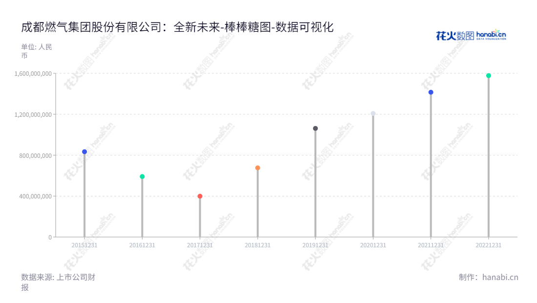 成都燃气集团股份有限公司(603053)，主营业务包括城市燃气输配，燃气表具销售等，总部位于成都市，董事长王柄皓，总经理殷小军。报表日期查Buttel未分配利润有大幅度增长，值得期待。,"603053","成都燃气","Chengdu Gas","王柄皓","殷小军","国证Ａ指","数据可视化","上市公司财报","数据分析","棒棒糖图","花火数图","图表"