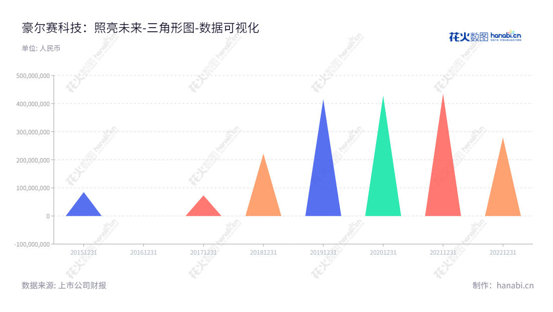 豪尔赛科技集团股份有限公司(002963),专注于照明工程施工、设计、研发及照明产品销售,凭借稳步积累出色的利润业绩,坚持不懈的前行逐梦。,"002963","豪尔赛","HES","戴宝林","戴宝林","国证A指","数据可视化","上市公司财报","数据分析","三角形图","花火数图","图表"