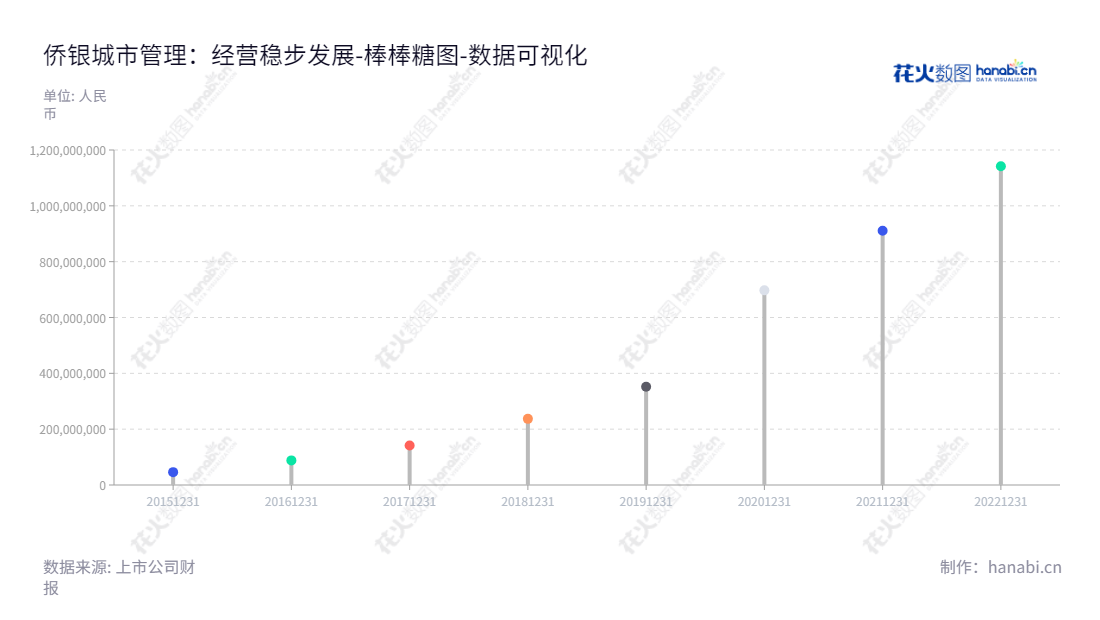 侨银股份是一家总部位于广东广州市的城乡环境卫生一体化管理公司,强调社会环境可持续发展,期望为全球城市带来更加宜居的生活环境。,"002973","侨银股份","QiaoYin Management","刘少云","刘少云","国证A指","深市精选","深证责任","数据可视化","上市公司财报","数据分析","棒棒糖图","花火数图","图表"