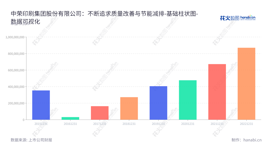 中荣股份是中国知名纸制印刷包装公司,位于广东中山市,主营业务为纸制印刷包装研发、设计、生产及销售。2015年至2022年未分配利润总额超过2.06亿元。,"301223","中荣股份","ZRP","黄焕然","黄焕然","国证A指","数据可视化","上市公司财报","数据分析","基础柱状图","花火数图","图表"